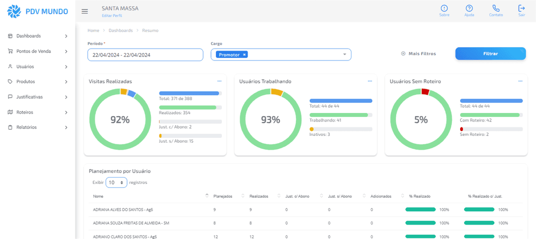 Dashboard de resumo da operação usando PDV Mundo | Inteligência de Trade Marketing