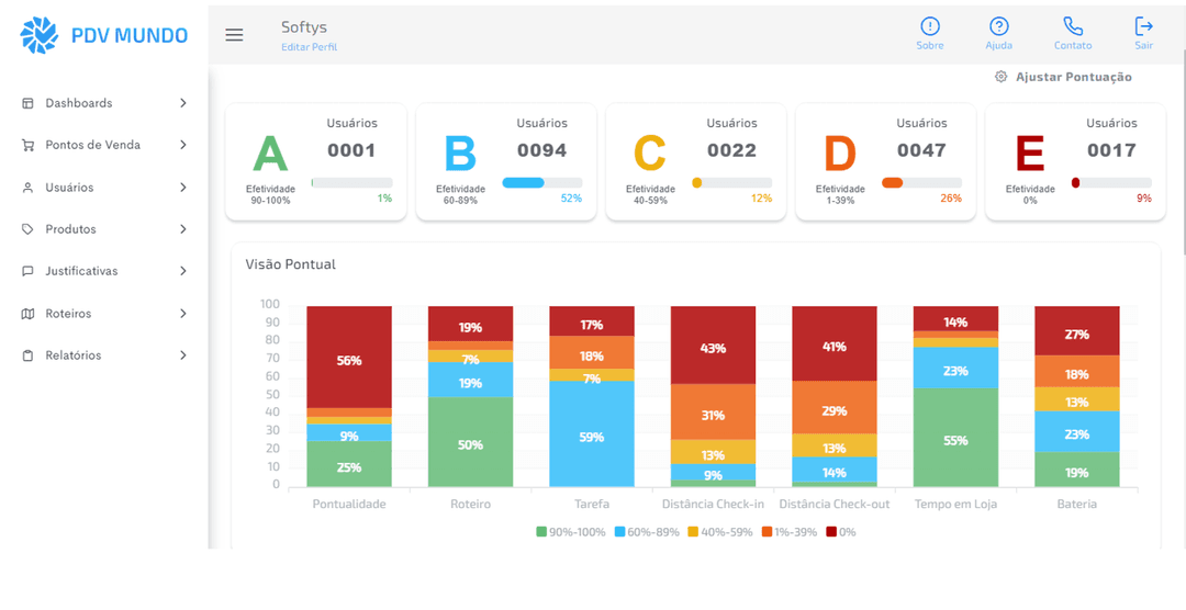 Dashboard de pontuação da equipe usando PDV Mundo | Inteligência de Trade Marketing